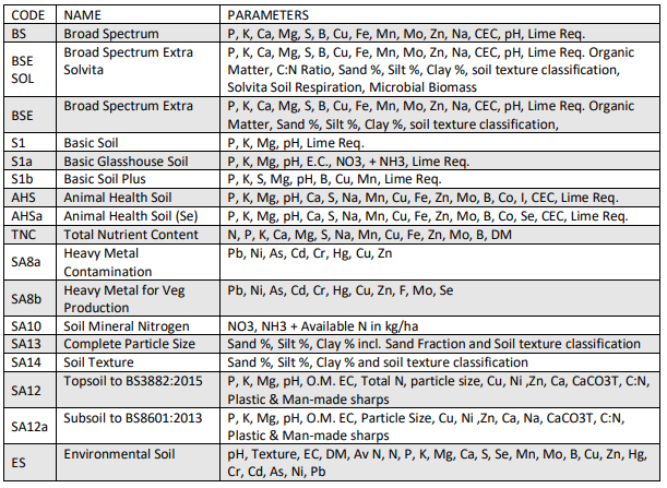 Soil Test Options