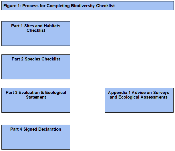 Biodiversity Checklist